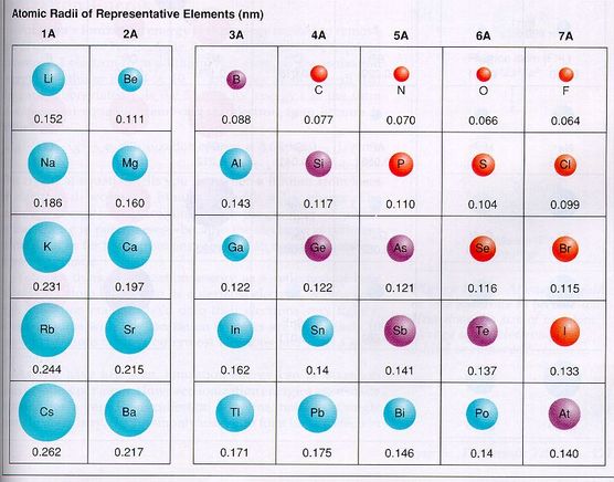 Radius Chart Periodic Table